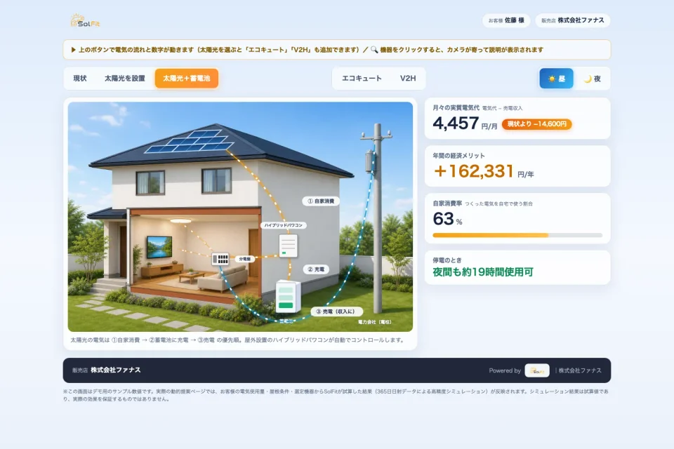 設備の経済効果を説明するSolFitの動的提案画面